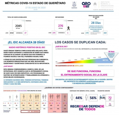 Querétaro con dos mil 45 casos de enfermedad COVID-19