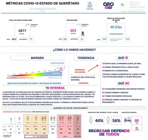 Querétaro con cuatro mil 877 casos de COVID-19