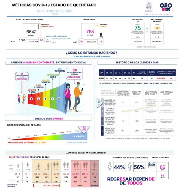 Querétaro con seis mil 642 casos de COVID-19