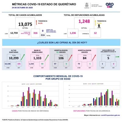 #COVID-19 | Nuevo récord de contagios en Querétaro, SESEQ reporta 316 este sábado.