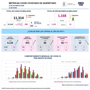 Querétaro alcanza nuevo récord de contagios