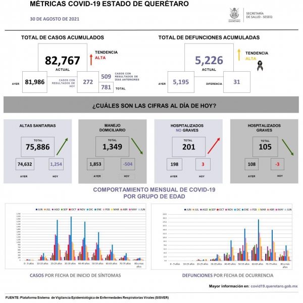 En Querétaro, 781 contagios de COVID-19 en los últimos tres días