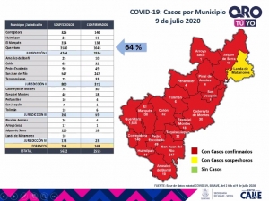 Querétaro con dos mil 555 casos de COVID-19