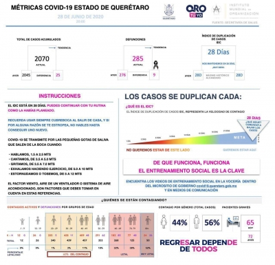 Querétaro con dos mil 70 casos de enfermedad COVID-19