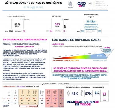 Querétaro con dos mil 278 casos de COVID-19