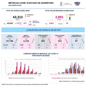 675 nuevos contagios y 39 fallecimientos por COVID-19 este jueves