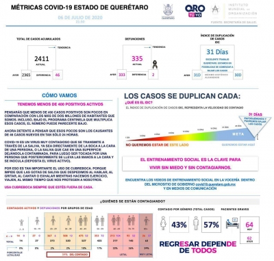 Querétaro con dos mil 411 casos de COVID-19