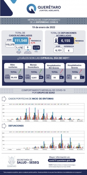 Querétaro con registro de 98 mil 436 altas de COVID-19