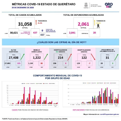 437 nuevos casos confirmados y 20 defunciones por COVID19