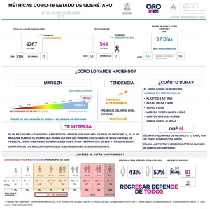 Querétaro con cuatro mil 267 casos de COVID-19