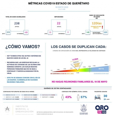 #Pandemia | Suma Querétaro 23 nuevos casos de COVID-19 en un sólo día.