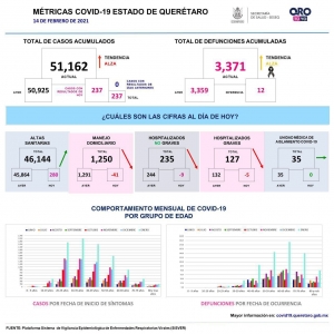 Continúa a la baja tendencia de contagios y muertes por COVID-19.