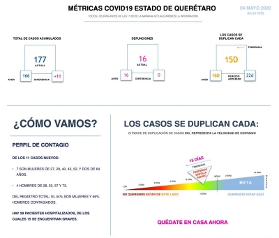 11 nuevos casos de COVID-19; ya son 177 en Querétaro.