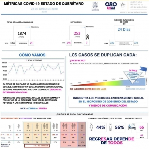 Querétaro con mil 874 casos de enfermedad COVID-19