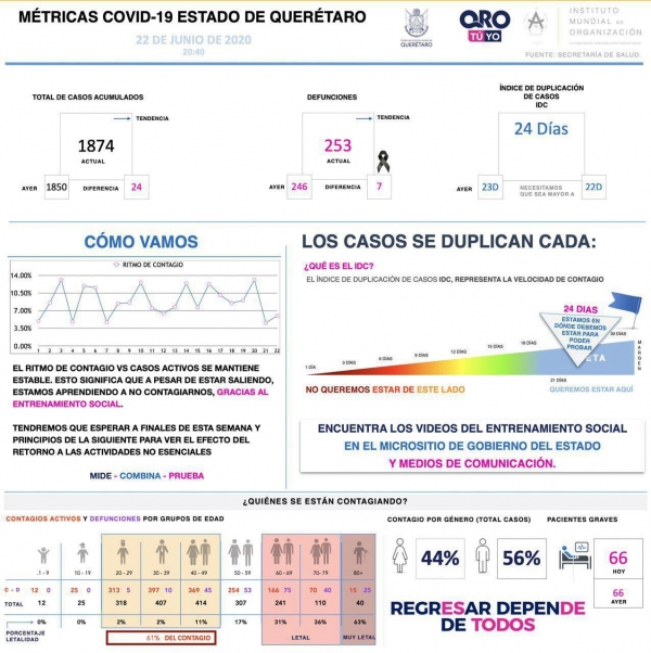 Querétaro con mil 874 casos de enfermedad COVID-19