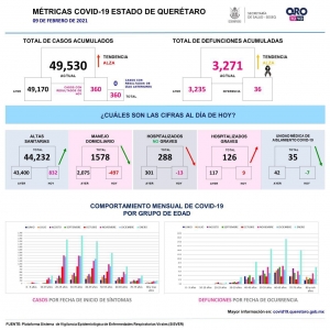 Este martes, hay 414 hospitalizados por COVID-19