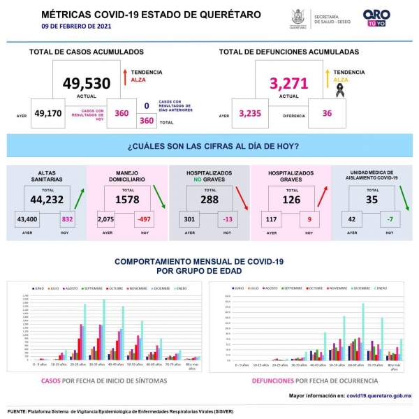 Este martes, hay 414 hospitalizados por COVID-19