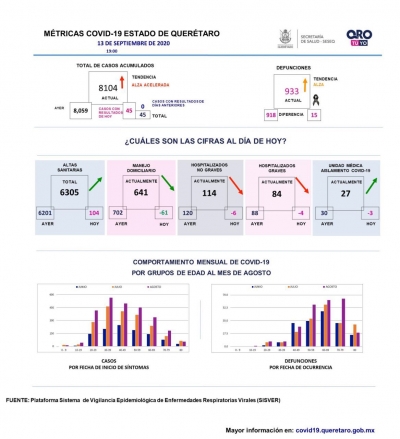 Querétaro con ocho mil 104 casos de COVID-19