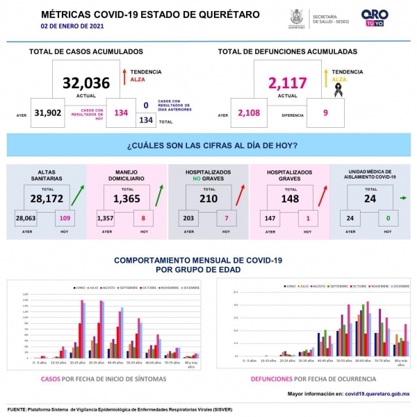 Querétaro reporta 50 % de ocupación de camas con ventilador y 52 % de camas sin ventilador.