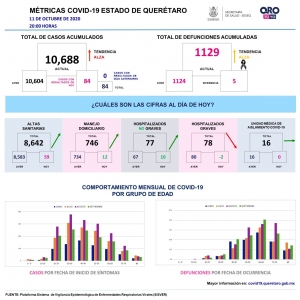 Querétaro con diez mil 688 casos de COVID-19