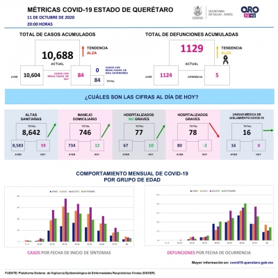 Querétaro con diez mil 688 casos de COVID-19