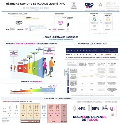 Querétaro con cinco mil 920 casos de COVID-19