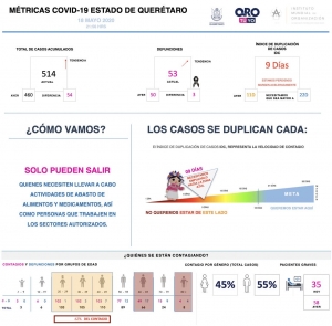 #Querétaro | Nuevo récord de contagios en un día, registran 54.