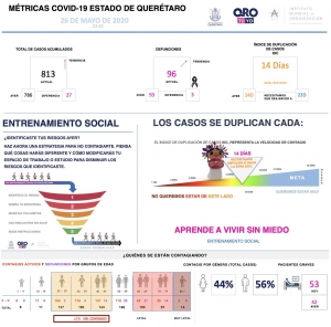 Querétaro con 813 casos de enfermedad COVID-19