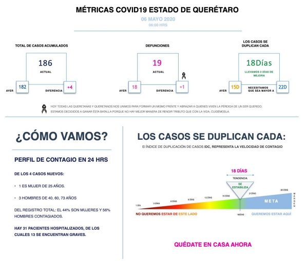 En Querétaro 186 casos de COVID-19