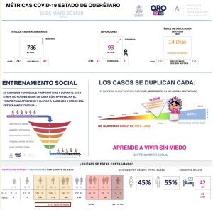 #Querétaro | Suma el estado 43 nuevos casos de COVID-19.