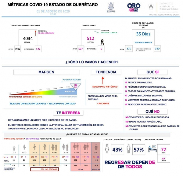 Alcanza Querétaro nuevo récord de contagios por COVID-19