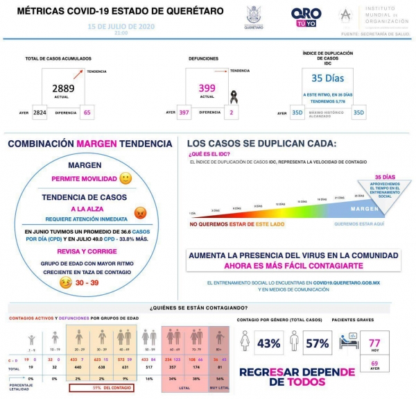 Querétaro con dos mil 889 casos de COVID-19