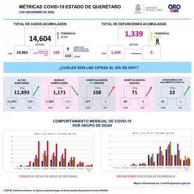 Querétaro con catorce mil 604 casos de COVID-19