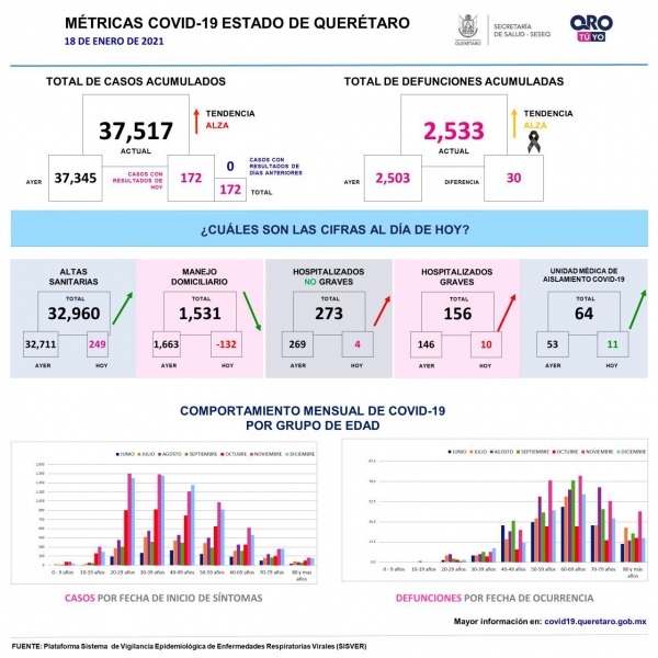 Querétaro acumula 37 mil 517 casos de COVID-19