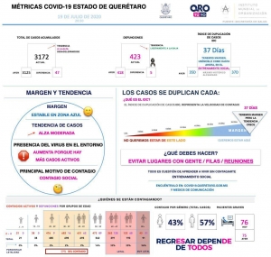 Querétaro con tres mil 172 casos de COVID-19