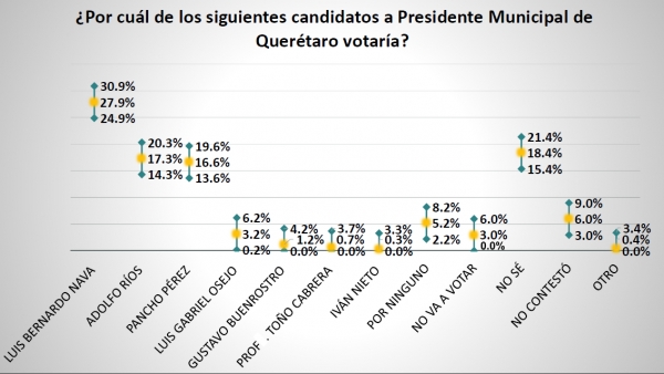 Encuesta de la UAQ da ventaja a Luis Bernardo Nava