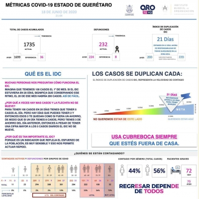 Querétaro con mil 735 casos de enfermedad COVID-19