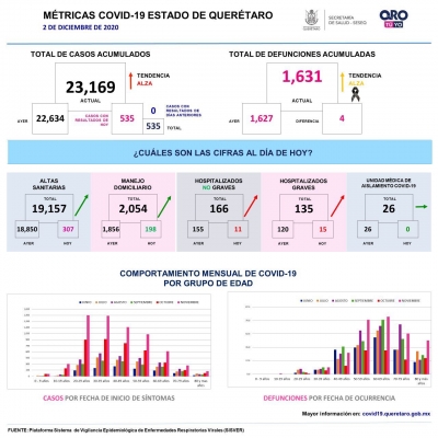 Otro pico de contagios por COVID-19