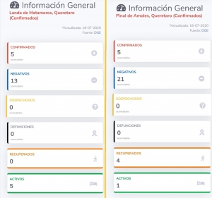 Landa y Pinal con nuevos casos de COVID-19