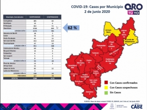 Querétaro con mil 70 casos de enfermedad COVID-19