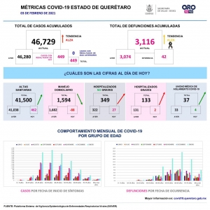 Alcanza Querétaro pico de defunciones por COVID-19; cifra más alta desde que inició la pandemia.