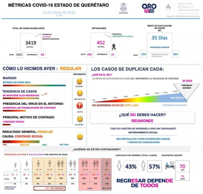 Querétaro con tres mil 419 casos de COVID-19