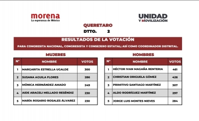 Pública Morena lista oficial de consejeros de Querétaro