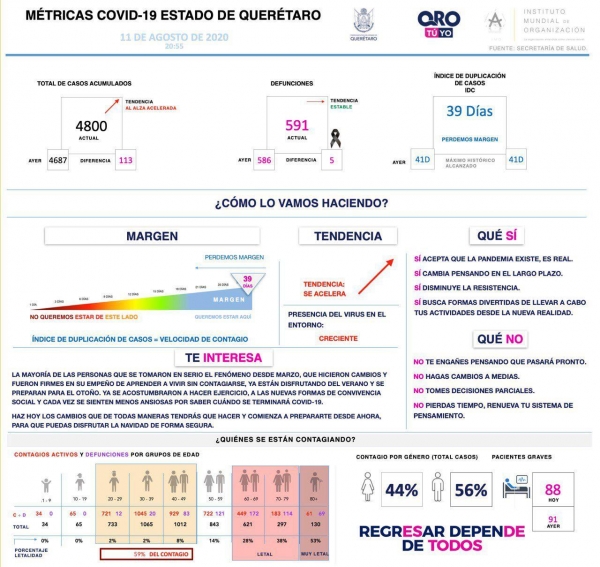 Querétaro con cuatro mil 800 casos de COVID-19