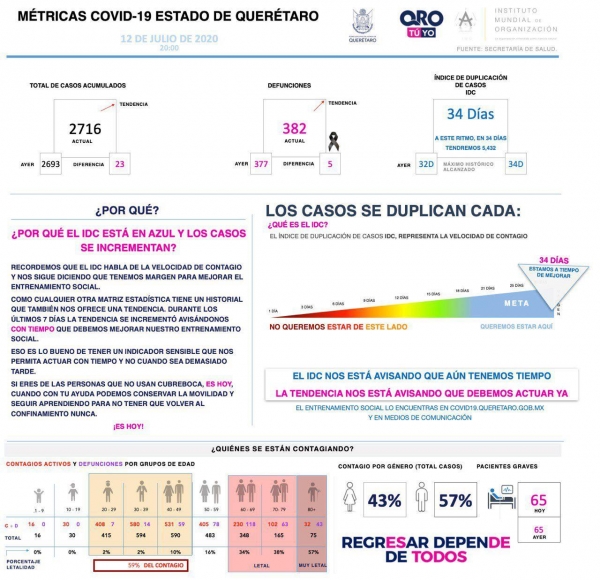 Querétaro con dos mil 716 casos de COVID-19