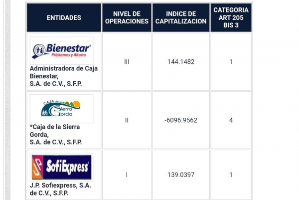 En riesgo de quiebra la Caja de la Sierra Gorda