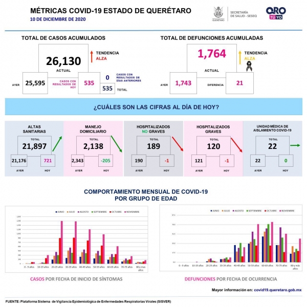 535 nuevos casos de COVID-19 este jueves