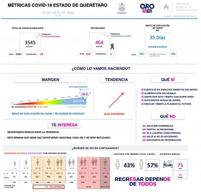 Querétaro con tres mil 545 casos de COVID-19