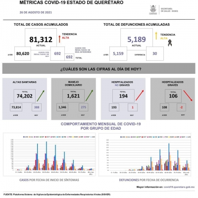 Pico de contagios en tercera ola de COVID-19 en Querétaro