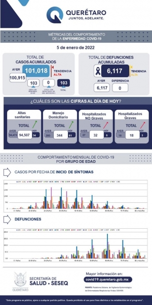 #Salud | Se disparan los contagios por COVID-19 en el estado